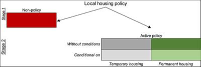 Resilience in Local Housing Policy? Liberal or Restrictive Policy Stances Among Swedish Municipalities Following the Great Migration in the Summer of 2015